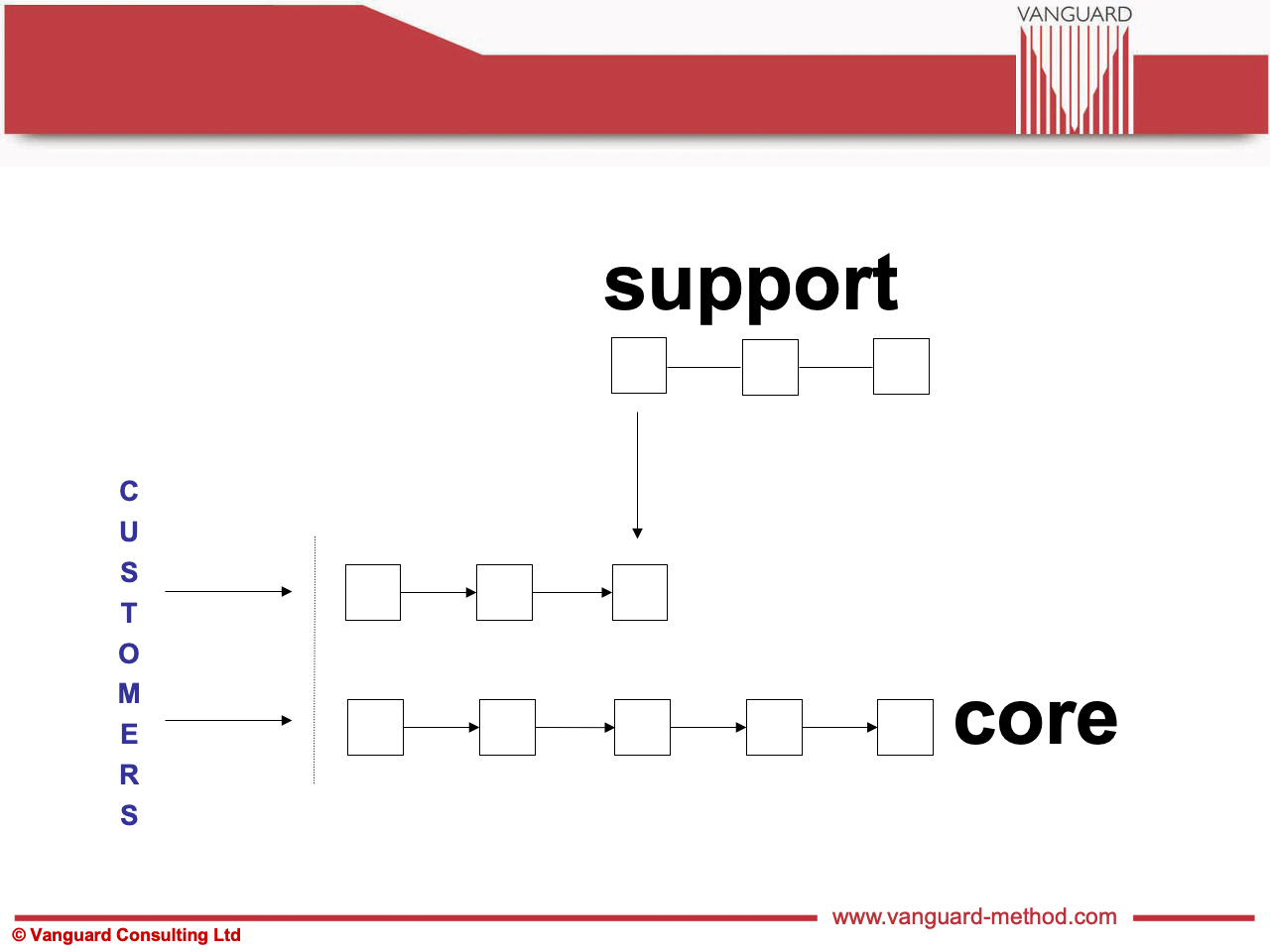 Core Support Management Process Core and support flows – Vanguard Consulting Ltd